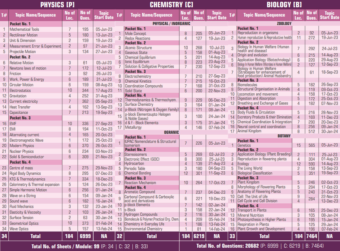 TestprepKart NEET Study Material Planner
