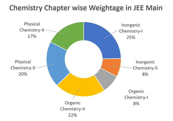 latest jee main and weightage of chapters in jee main chemistry chart 