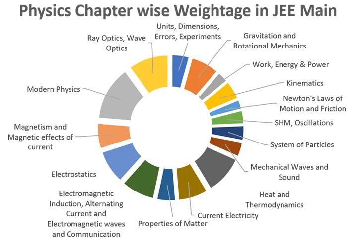 latest jee main and weightage of chapters in jee main physics chart 