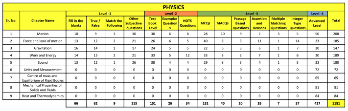 Class 9th PhysicsTopics