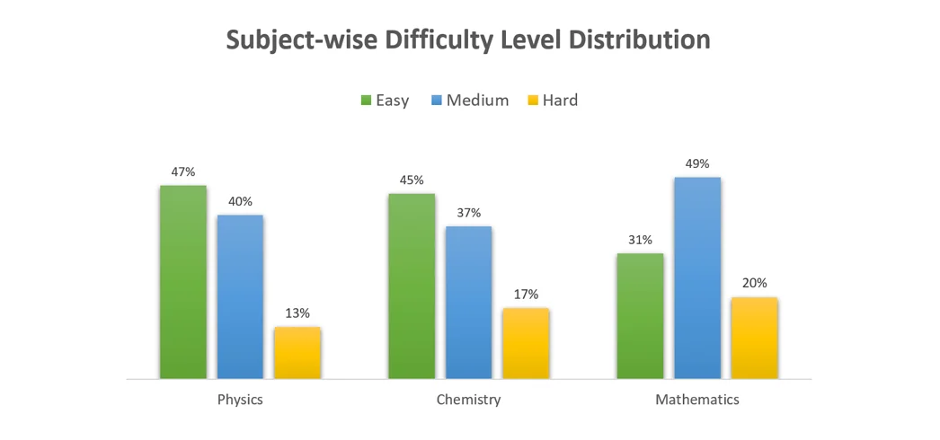 jee main and weightage of chapters in jee main subject wise difficulty level chart 