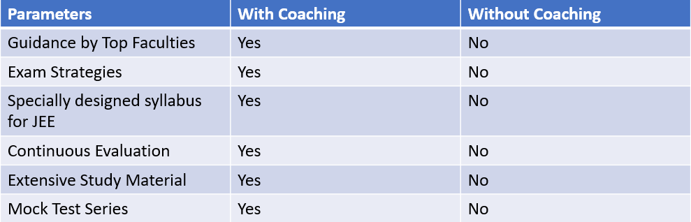 JEE Preparation Paramenters