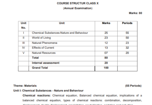 Download CBSE Class 10 Science Syllabus