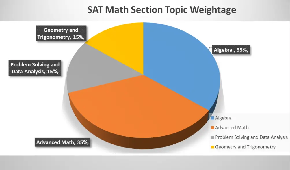 SAT Math topic weightage