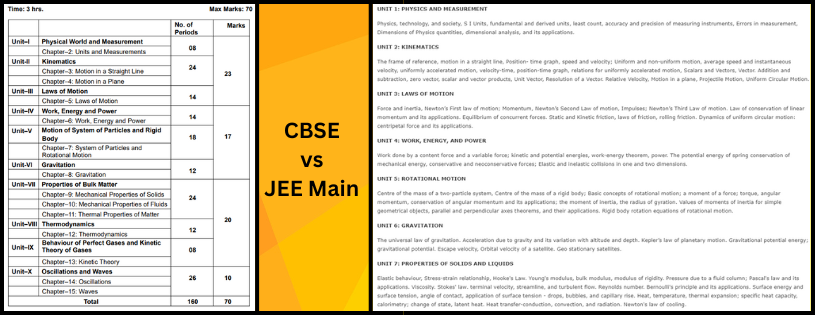 CBSE and JEE Physics Syllabus