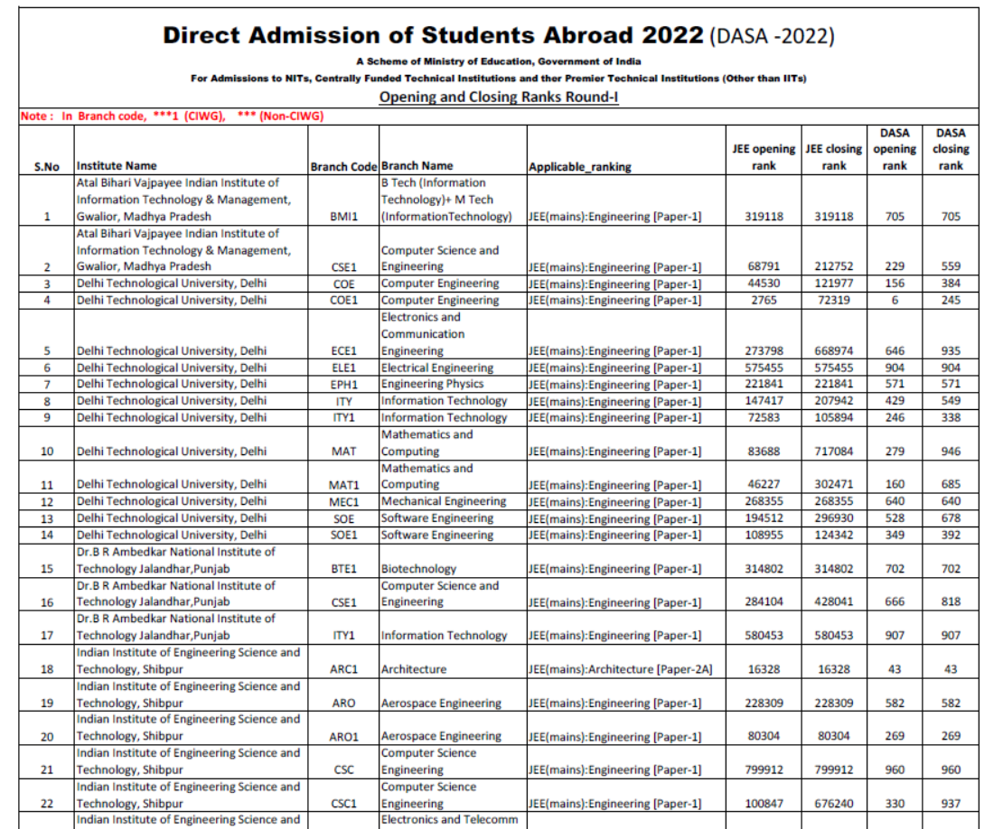 DASA Merit List 2022