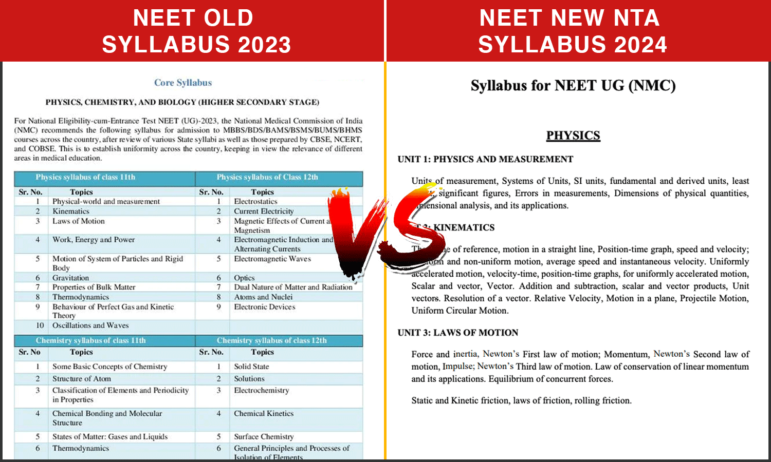 Difference Between NEET 2024 NMC & NEET 2023 Syllabus