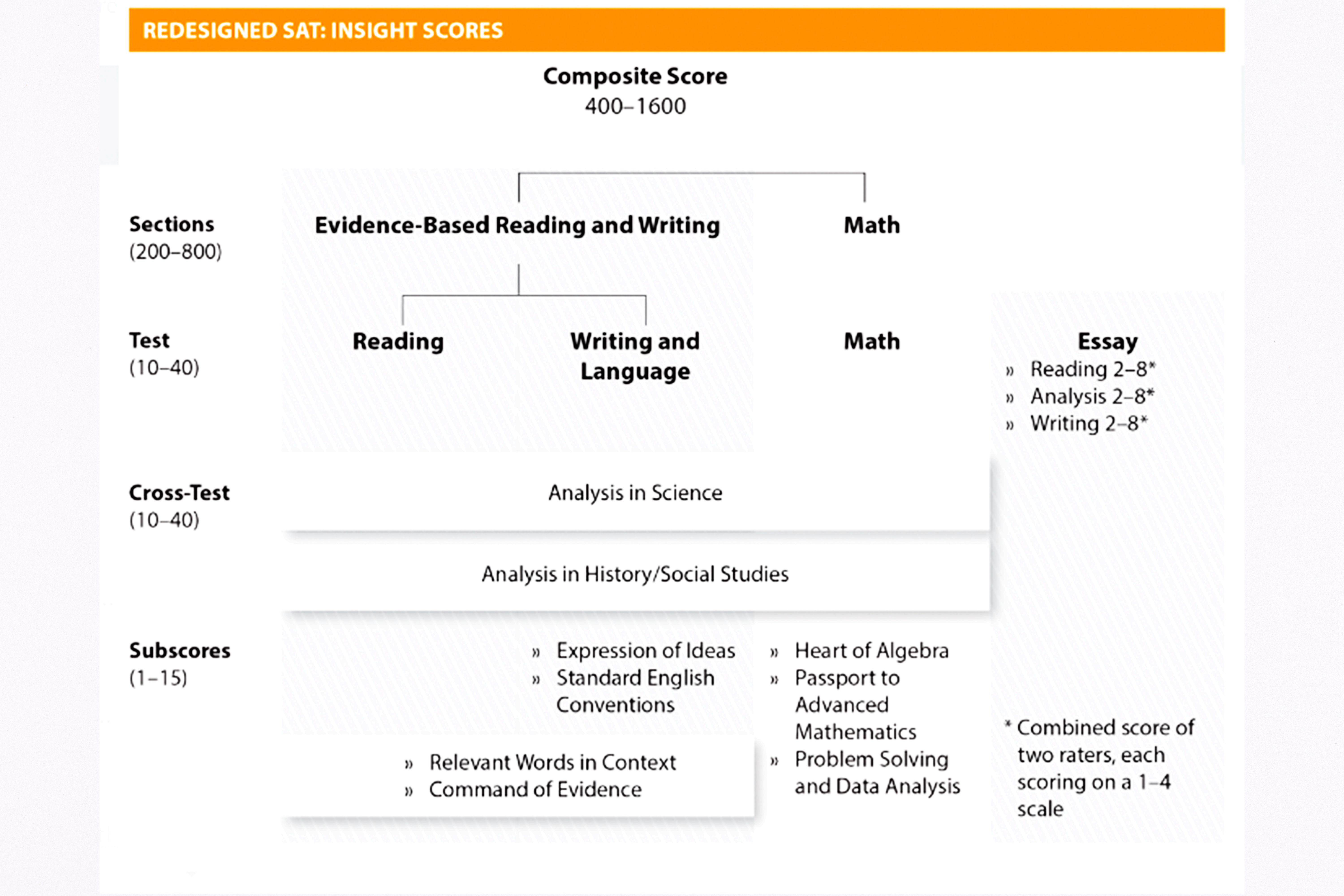 Understanding Digital SAT Score